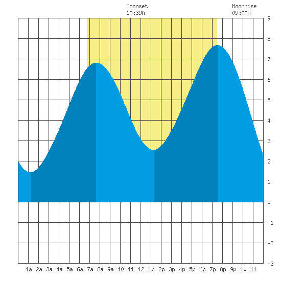 Lopez Island Ferry tide chart for Tuesday, September 13, 2022