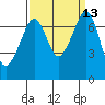 Lopez Island Ferry tide chart for Tuesday, September 13, 2022