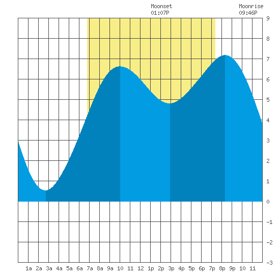 Lopez Island Ferry tide chart for Thursday, September 15, 2022