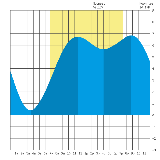 Lopez Island Ferry tide chart for Friday, September 16, 2022