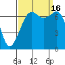 Lopez Island Ferry tide chart for Friday, September 16, 2022