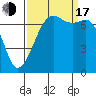 Lopez Island Ferry tide chart for Saturday, September 17, 2022