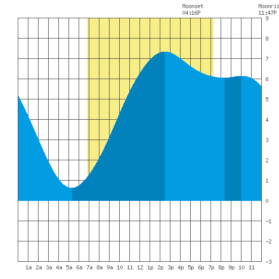 Lopez Island Ferry tide chart for Sunday, September 18, 2022