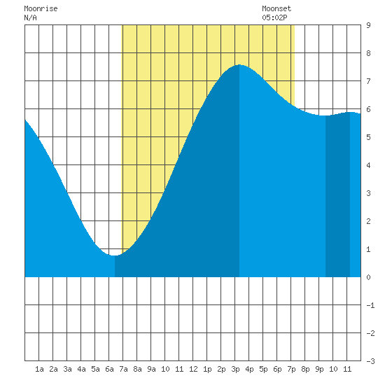 Lopez Island Ferry tide chart for Monday, September 19, 2022
