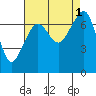 Lopez Island Ferry tide chart for Thursday, September 1, 2022
