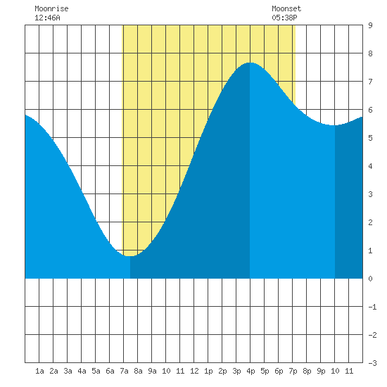 Lopez Island Ferry tide chart for Tuesday, September 20, 2022