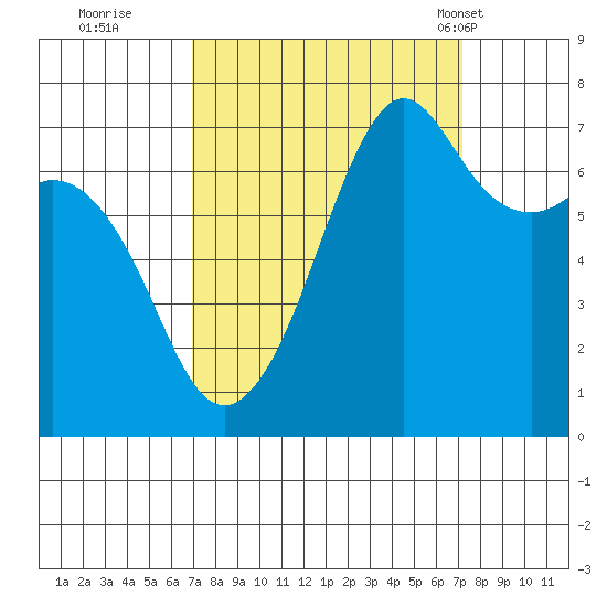 Lopez Island Ferry tide chart for Wednesday, September 21, 2022