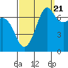 Lopez Island Ferry tide chart for Wednesday, September 21, 2022