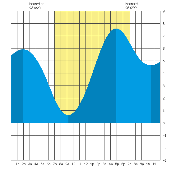 Lopez Island Ferry tide chart for Thursday, September 22, 2022