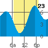 Lopez Island Ferry tide chart for Friday, September 23, 2022