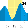 Lopez Island Ferry tide chart for Saturday, September 24, 2022