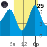 Lopez Island Ferry tide chart for Sunday, September 25, 2022