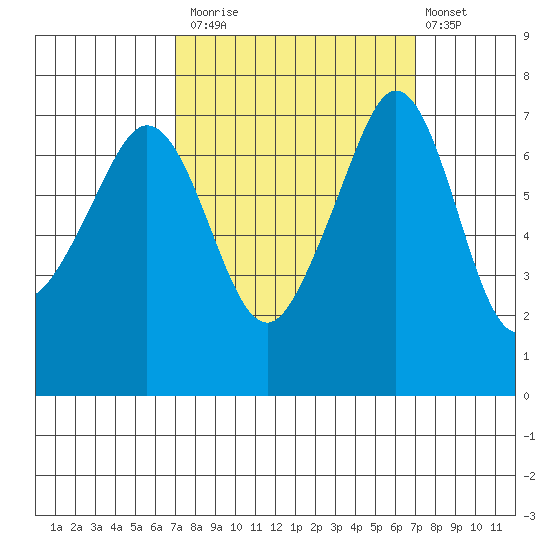 Lopez Island Ferry tide chart for Monday, September 26, 2022