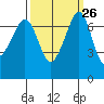Lopez Island Ferry tide chart for Monday, September 26, 2022
