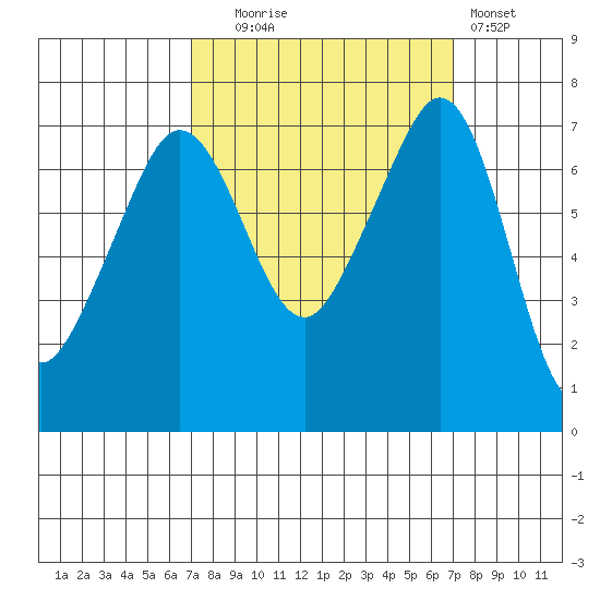 Lopez Island Ferry tide chart for Tuesday, September 27, 2022
