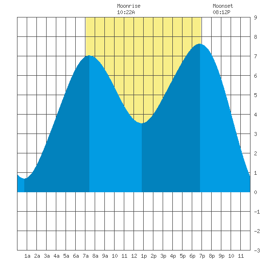 Lopez Island Ferry tide chart for Wednesday, September 28, 2022