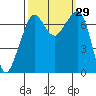 Lopez Island Ferry tide chart for Thursday, September 29, 2022