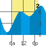 Lopez Island Ferry tide chart for Friday, September 2, 2022
