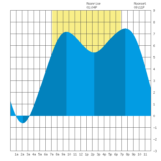 Lopez Island Ferry tide chart for Friday, September 30, 2022