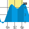 Lopez Island Ferry tide chart for Friday, September 30, 2022