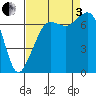Lopez Island Ferry tide chart for Saturday, September 3, 2022