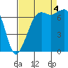 Lopez Island Ferry tide chart for Sunday, September 4, 2022