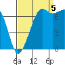 Lopez Island Ferry tide chart for Monday, September 5, 2022