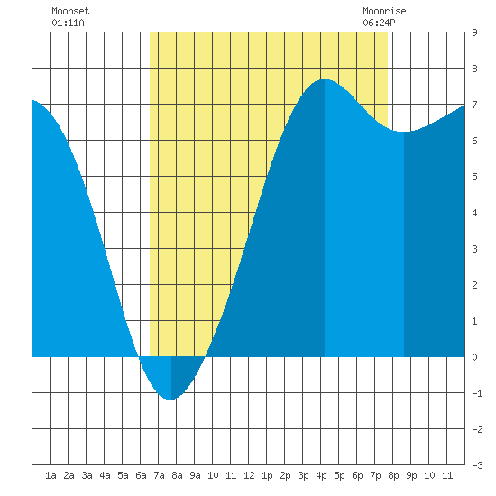 Lopez Island Ferry tide chart for Tuesday, September 6, 2022