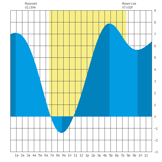 Lopez Island Ferry tide chart for Wednesday, September 7, 2022
