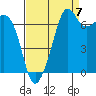 Lopez Island Ferry tide chart for Wednesday, September 7, 2022