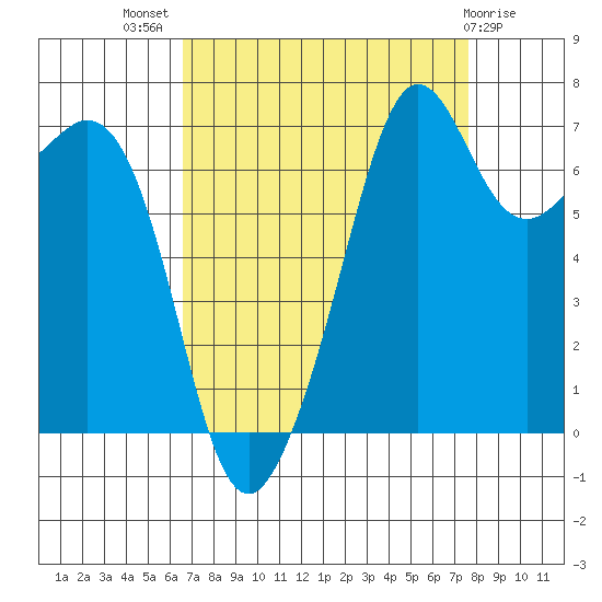 Lopez Island Ferry tide chart for Thursday, September 8, 2022