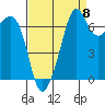 Lopez Island Ferry tide chart for Thursday, September 8, 2022