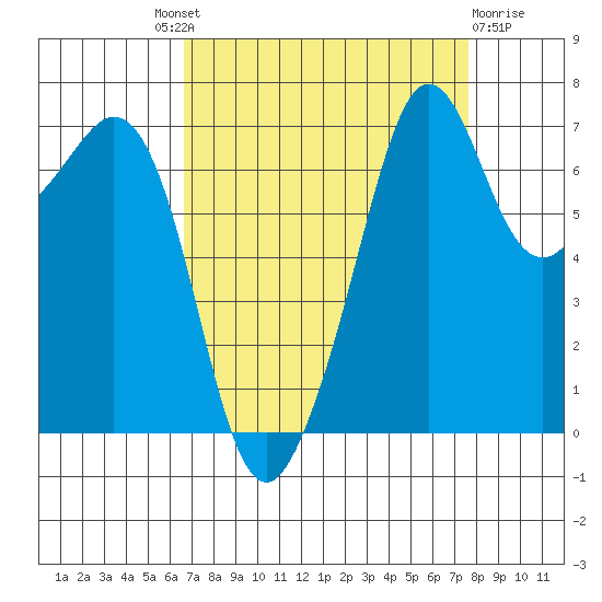 Lopez Island Ferry tide chart for Friday, September 9, 2022