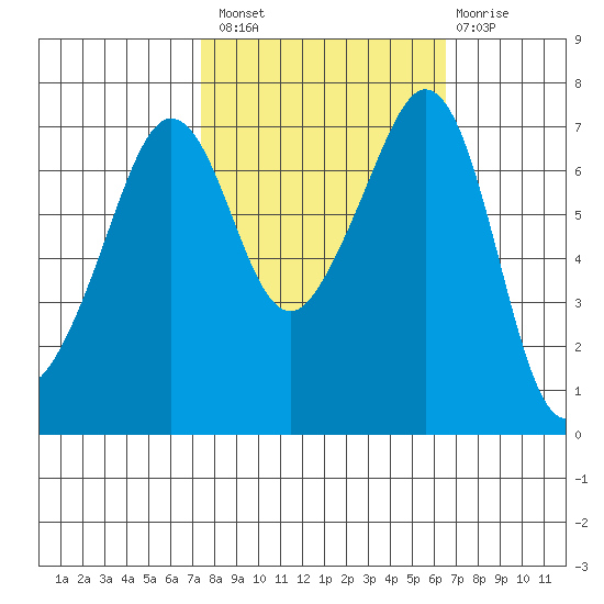 Lopez Island Ferry tide chart for Monday, October 10, 2022