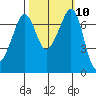 Lopez Island Ferry tide chart for Monday, October 10, 2022