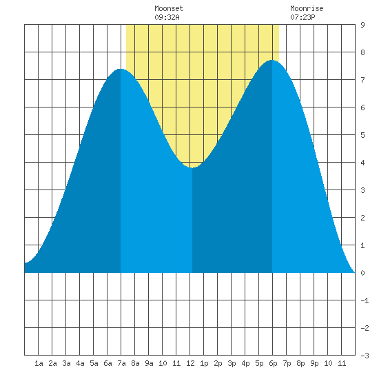Lopez Island Ferry tide chart for Tuesday, October 11, 2022