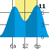 Lopez Island Ferry tide chart for Tuesday, October 11, 2022