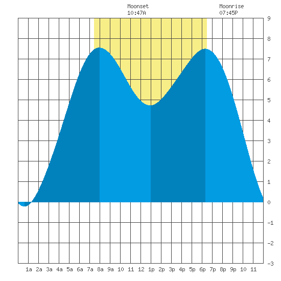 Lopez Island Ferry tide chart for Wednesday, October 12, 2022
