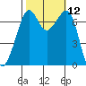 Lopez Island Ferry tide chart for Wednesday, October 12, 2022
