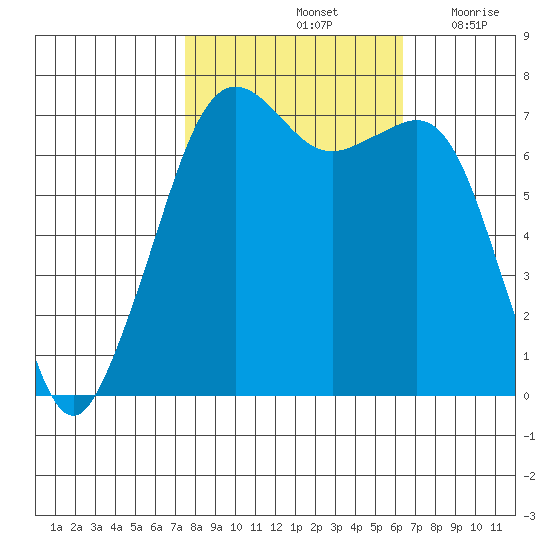 Lopez Island Ferry tide chart for Friday, October 14, 2022