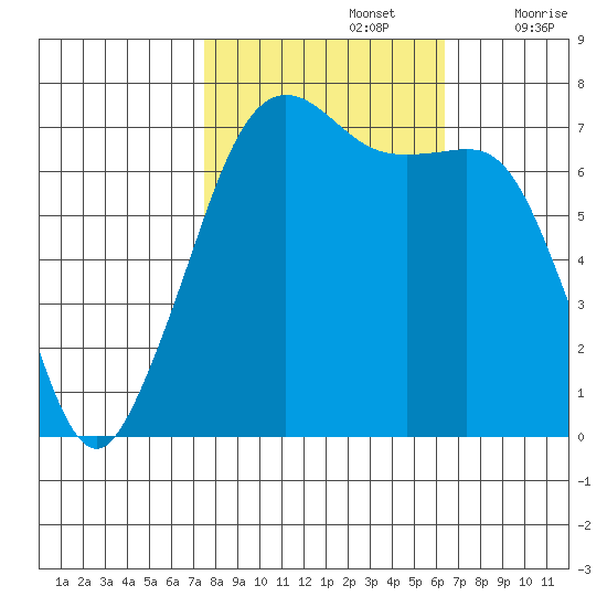 Lopez Island Ferry tide chart for Saturday, October 15, 2022
