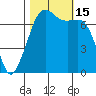 Lopez Island Ferry tide chart for Saturday, October 15, 2022