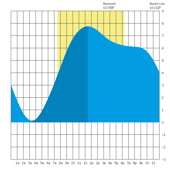 Lopez Island Ferry tide chart for Sunday, October 16, 2022