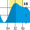 Lopez Island Ferry tide chart for Sunday, October 16, 2022