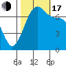 Lopez Island Ferry tide chart for Monday, October 17, 2022