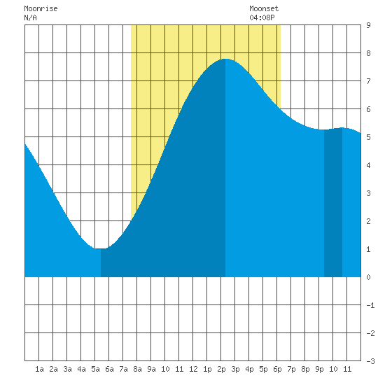 Lopez Island Ferry tide chart for Tuesday, October 18, 2022