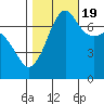 Lopez Island Ferry tide chart for Wednesday, October 19, 2022