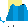 Lopez Island Ferry tide chart for Saturday, October 1, 2022