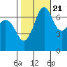 Lopez Island Ferry tide chart for Friday, October 21, 2022