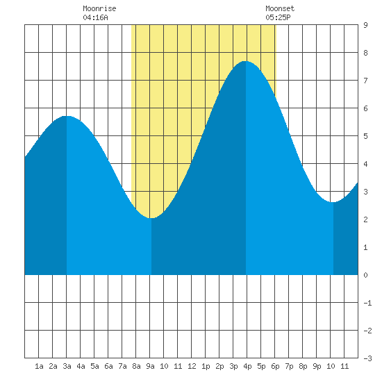 Lopez Island Ferry tide chart for Saturday, October 22, 2022
